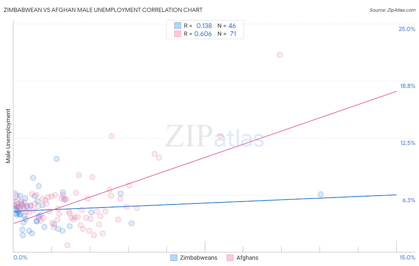 Zimbabwean vs Afghan Male Unemployment