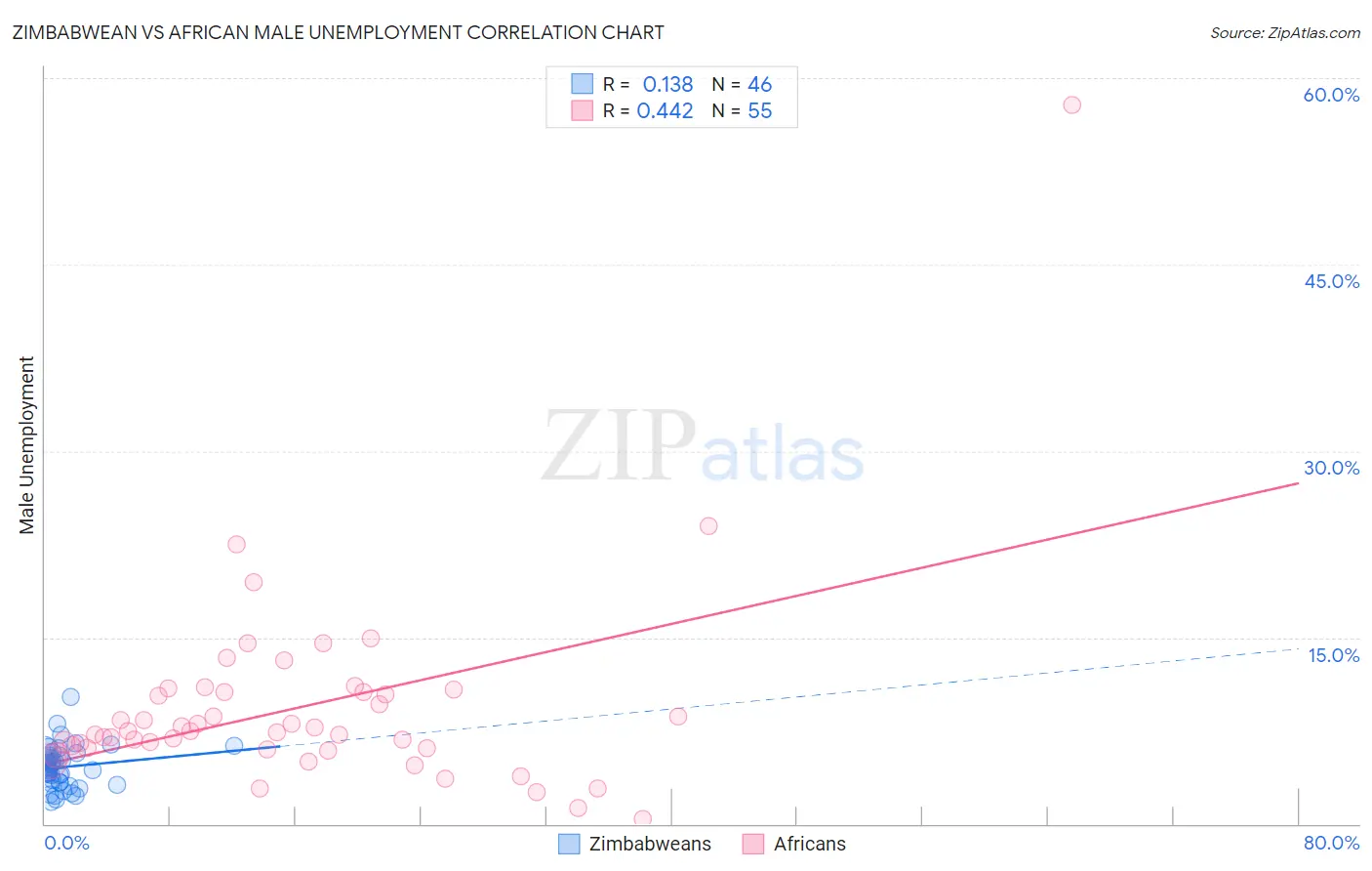 Zimbabwean vs African Male Unemployment