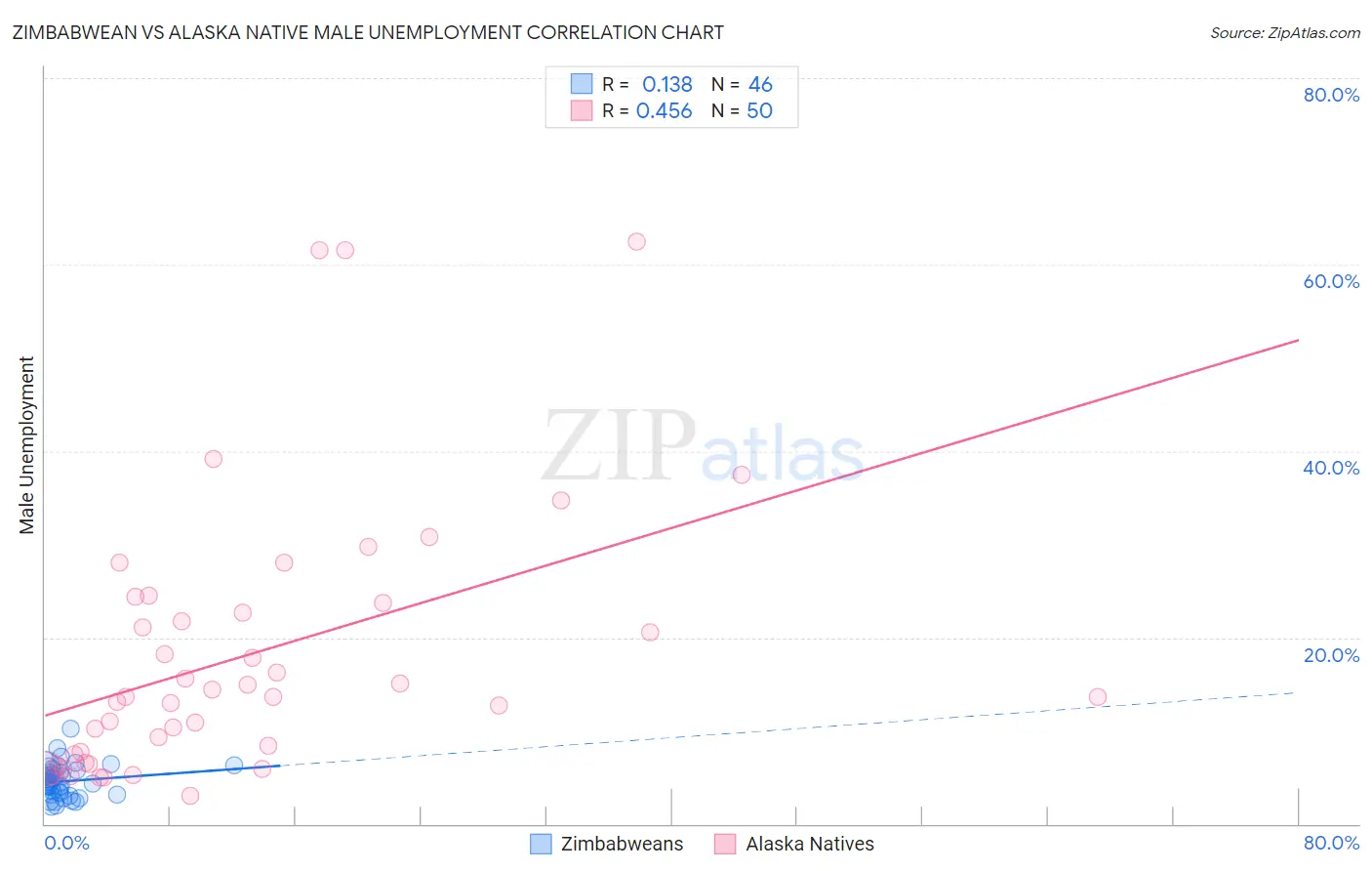 Zimbabwean vs Alaska Native Male Unemployment