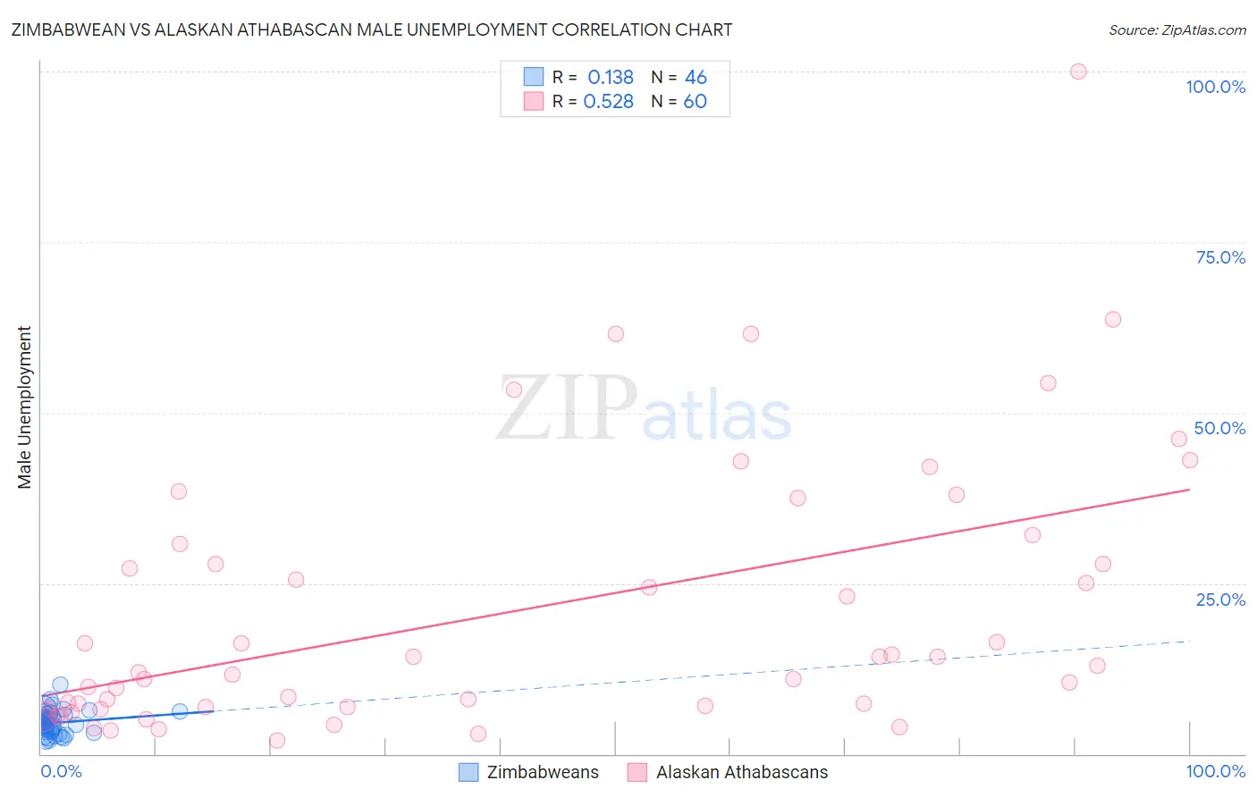 Zimbabwean vs Alaskan Athabascan Male Unemployment