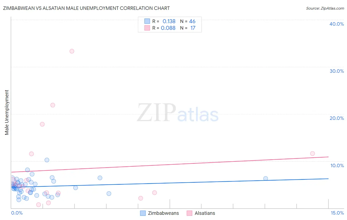 Zimbabwean vs Alsatian Male Unemployment