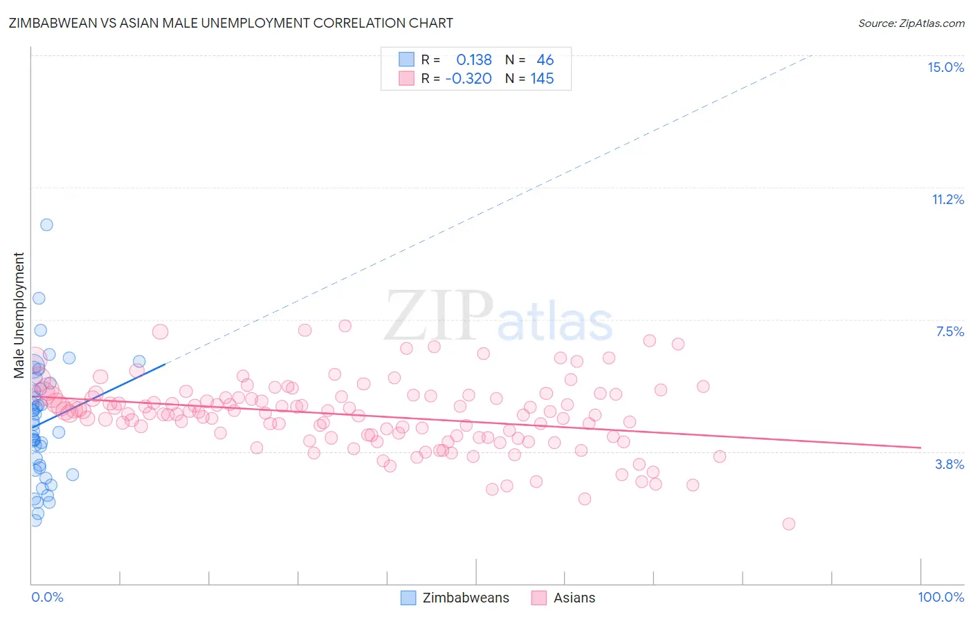 Zimbabwean vs Asian Male Unemployment