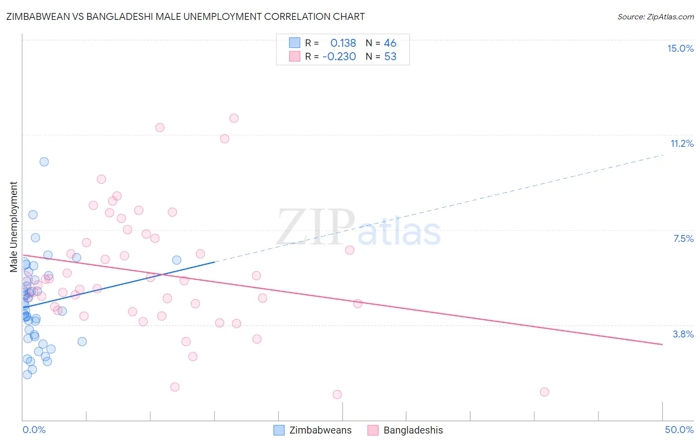 Zimbabwean vs Bangladeshi Male Unemployment