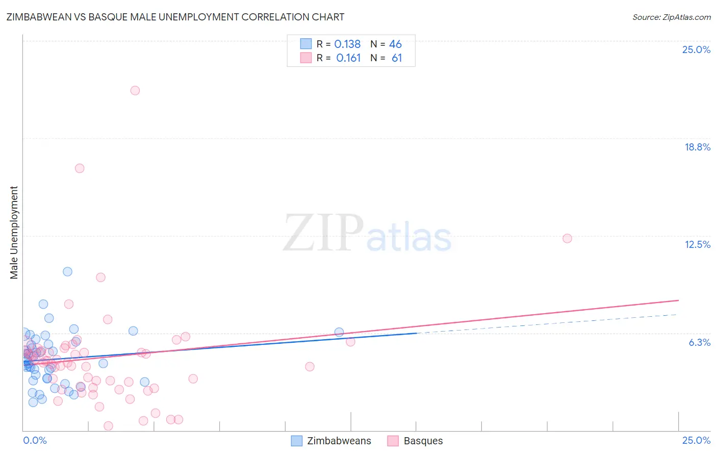 Zimbabwean vs Basque Male Unemployment