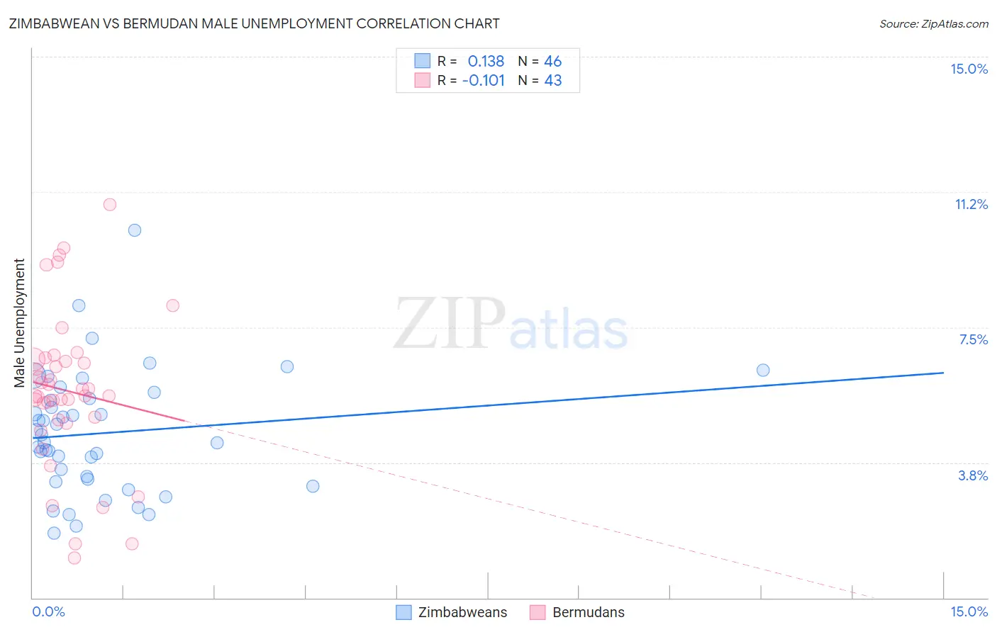 Zimbabwean vs Bermudan Male Unemployment