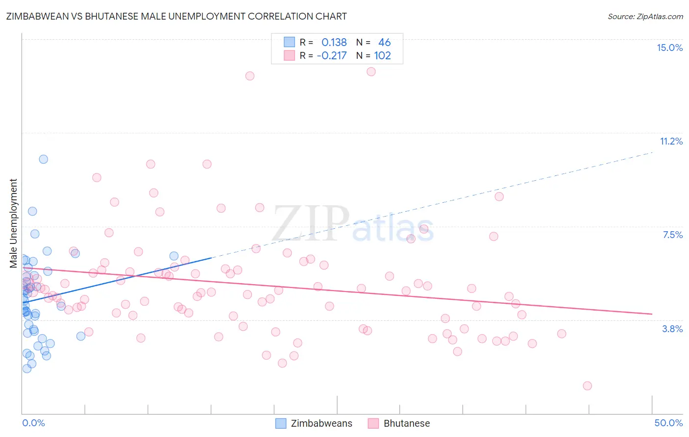 Zimbabwean vs Bhutanese Male Unemployment