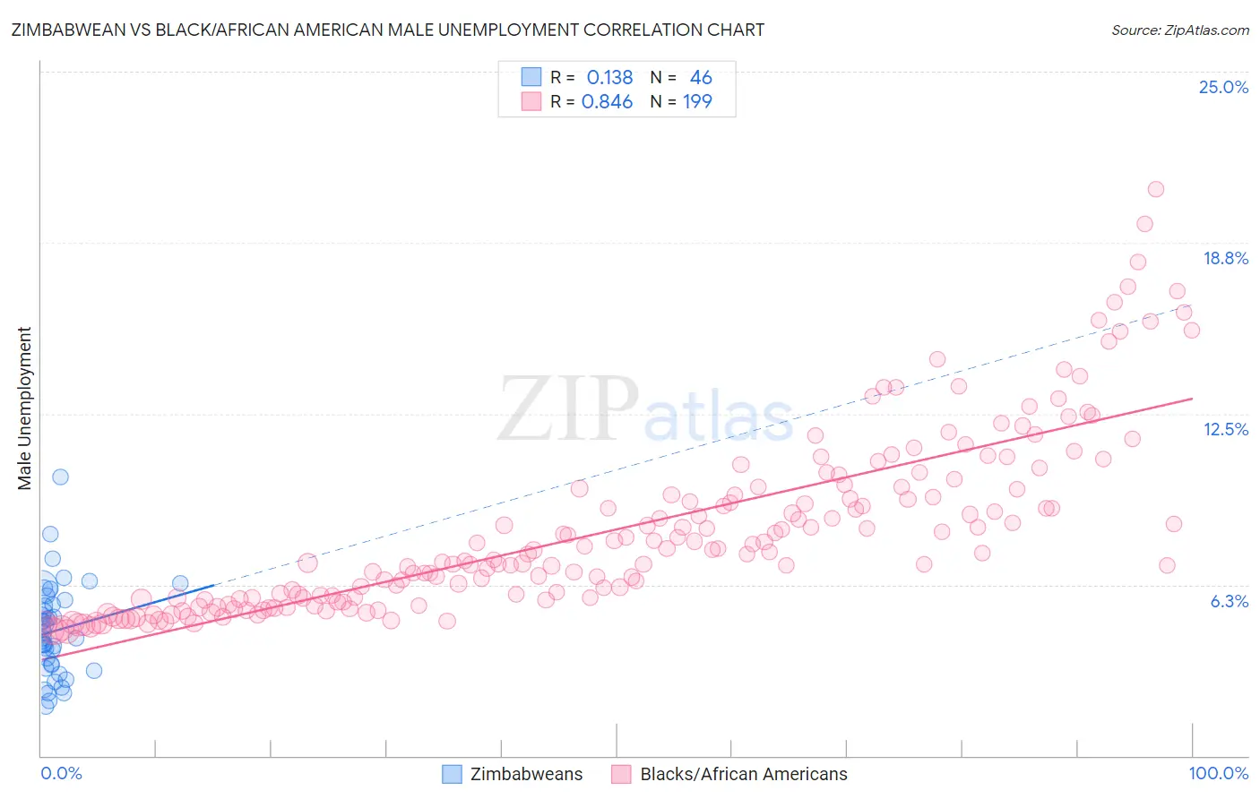 Zimbabwean vs Black/African American Male Unemployment