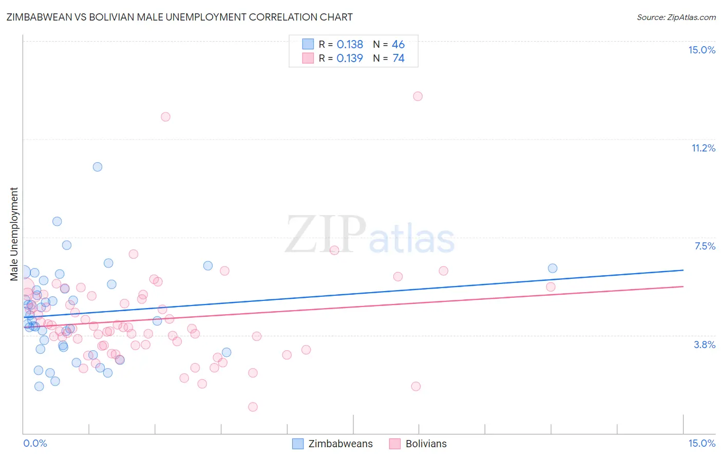 Zimbabwean vs Bolivian Male Unemployment