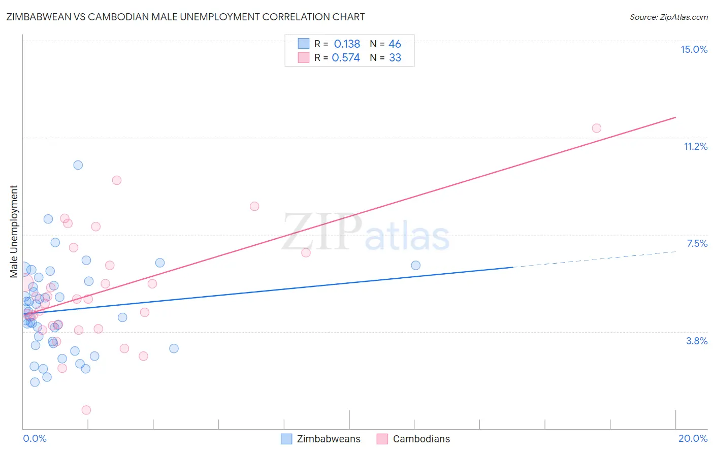 Zimbabwean vs Cambodian Male Unemployment