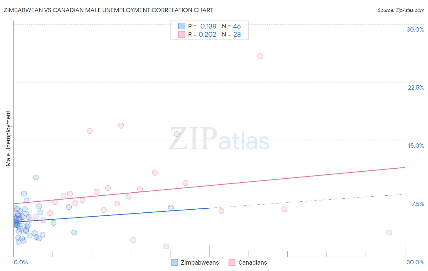 Zimbabwean vs Canadian Male Unemployment