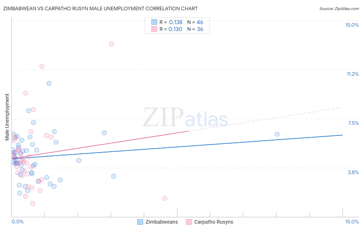 Zimbabwean vs Carpatho Rusyn Male Unemployment