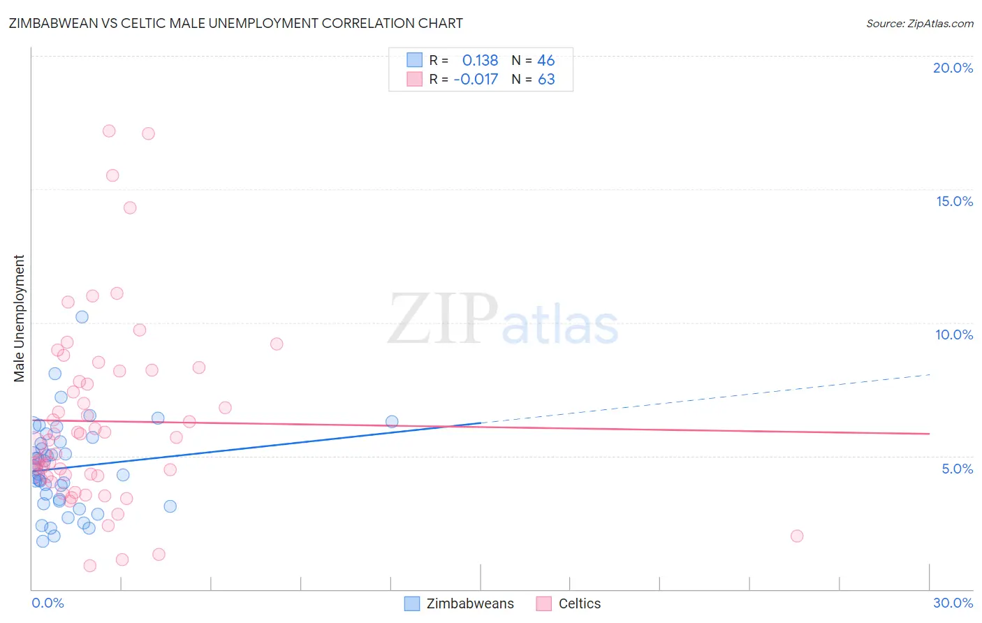 Zimbabwean vs Celtic Male Unemployment