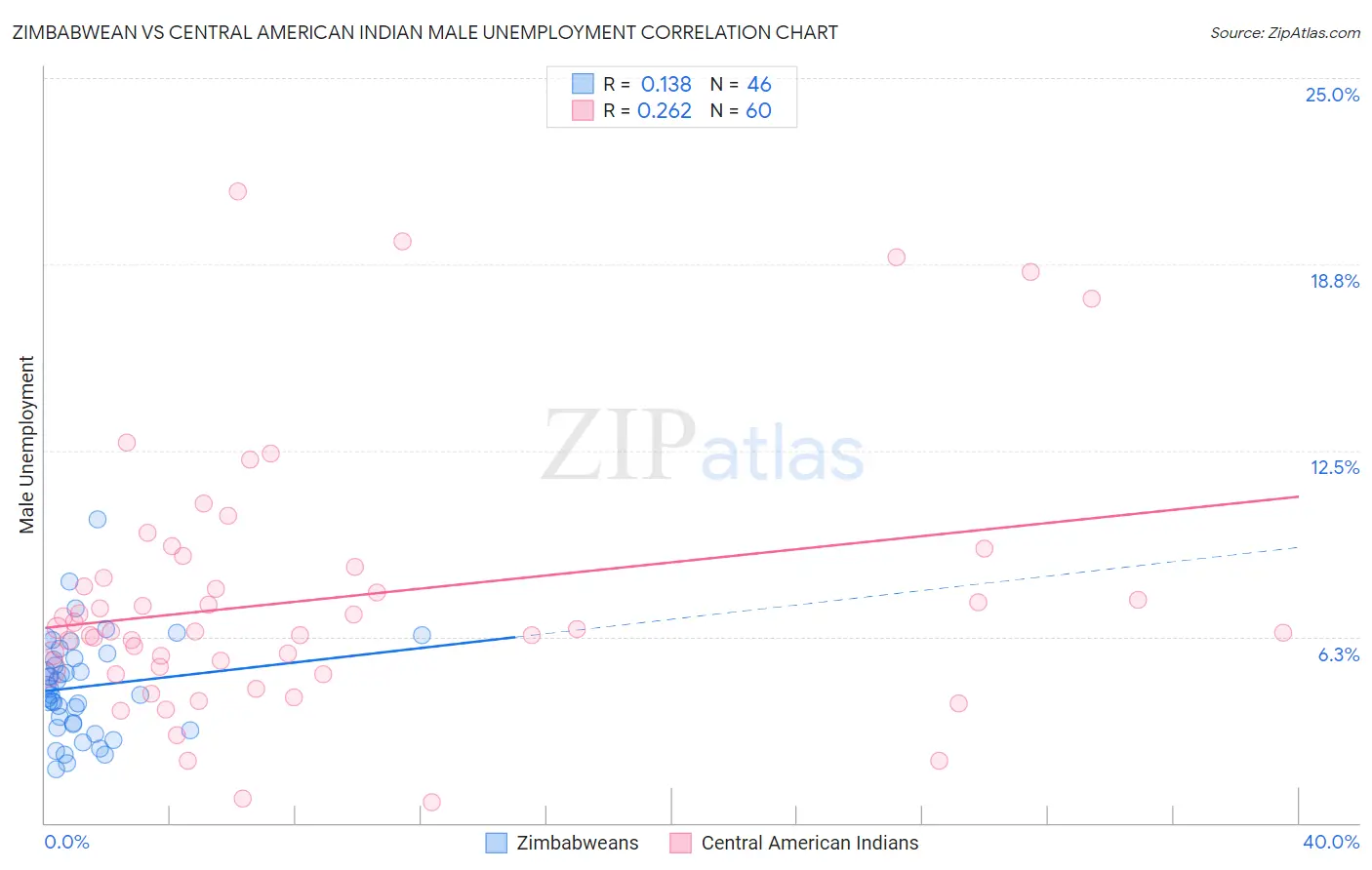 Zimbabwean vs Central American Indian Male Unemployment