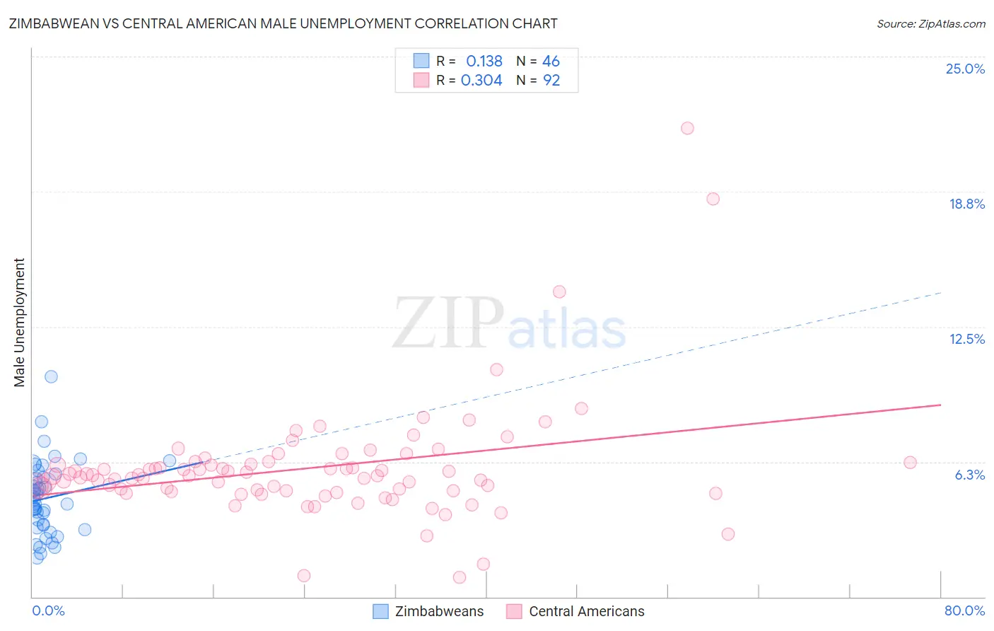 Zimbabwean vs Central American Male Unemployment