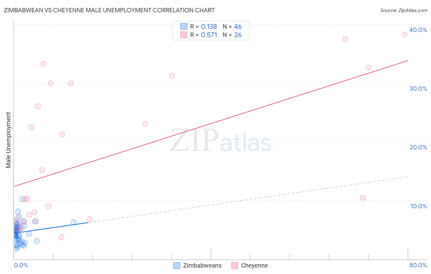 Zimbabwean vs Cheyenne Male Unemployment