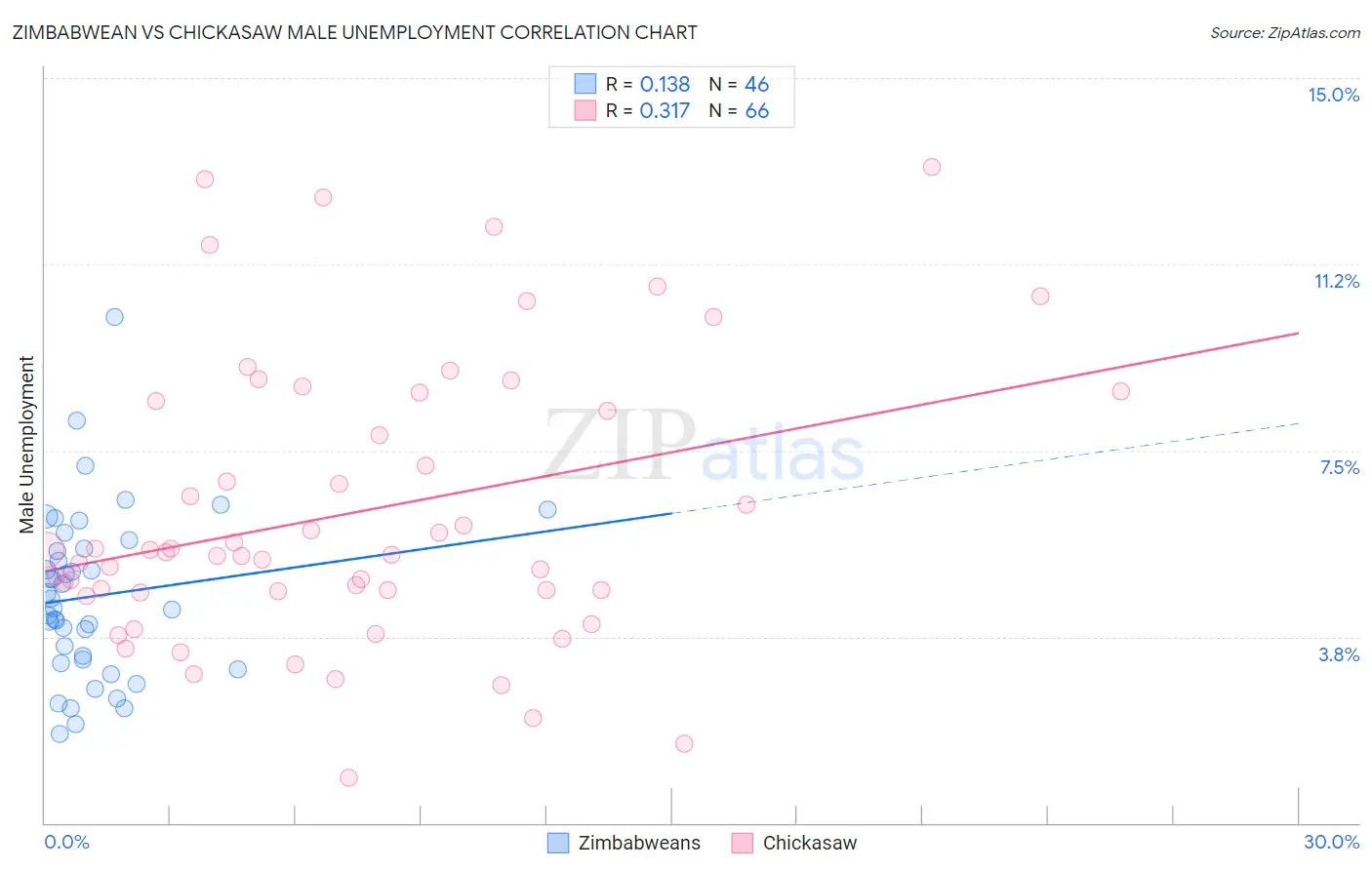 Zimbabwean vs Chickasaw Male Unemployment