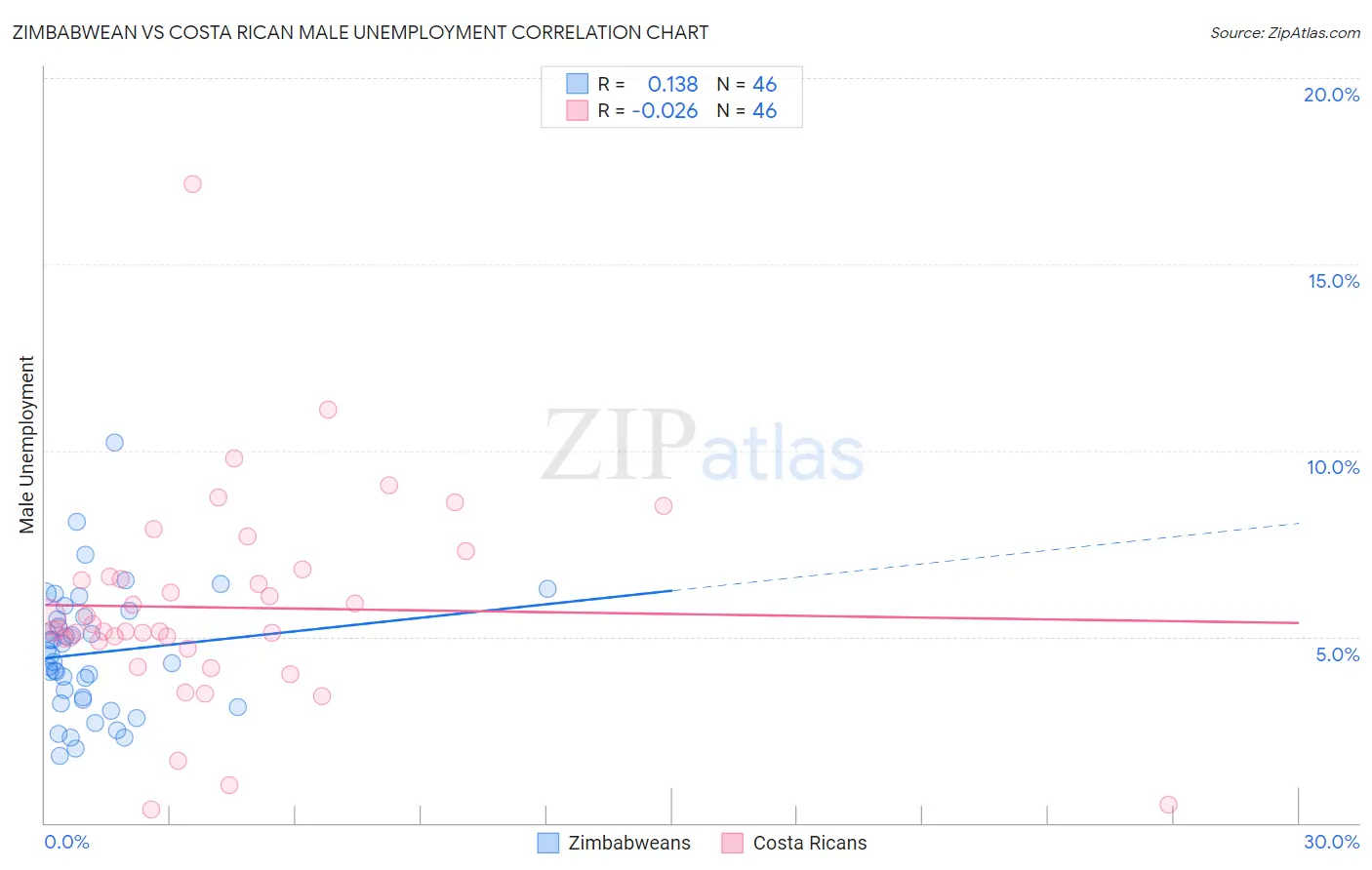 Zimbabwean vs Costa Rican Male Unemployment