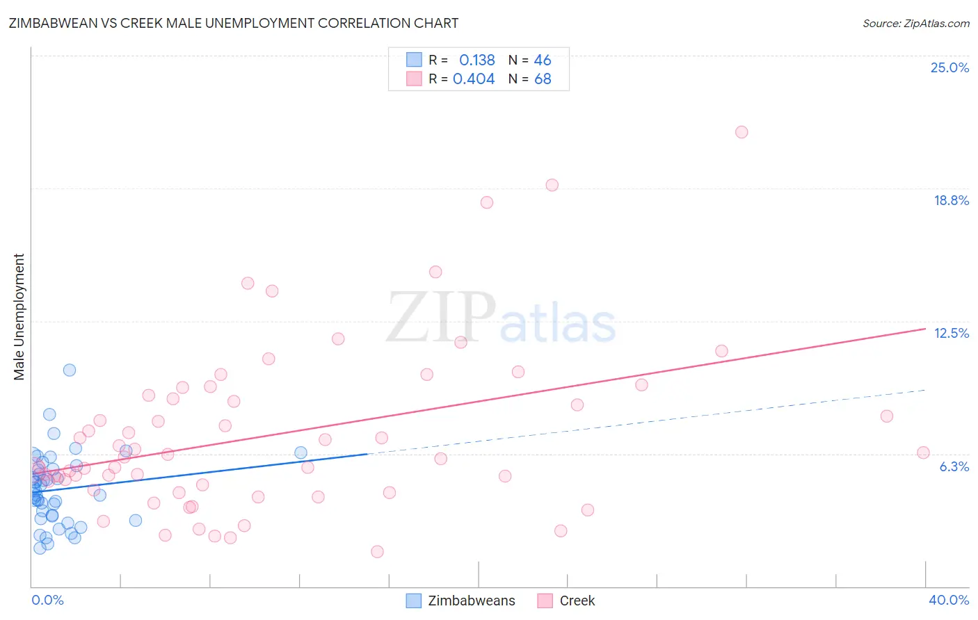 Zimbabwean vs Creek Male Unemployment