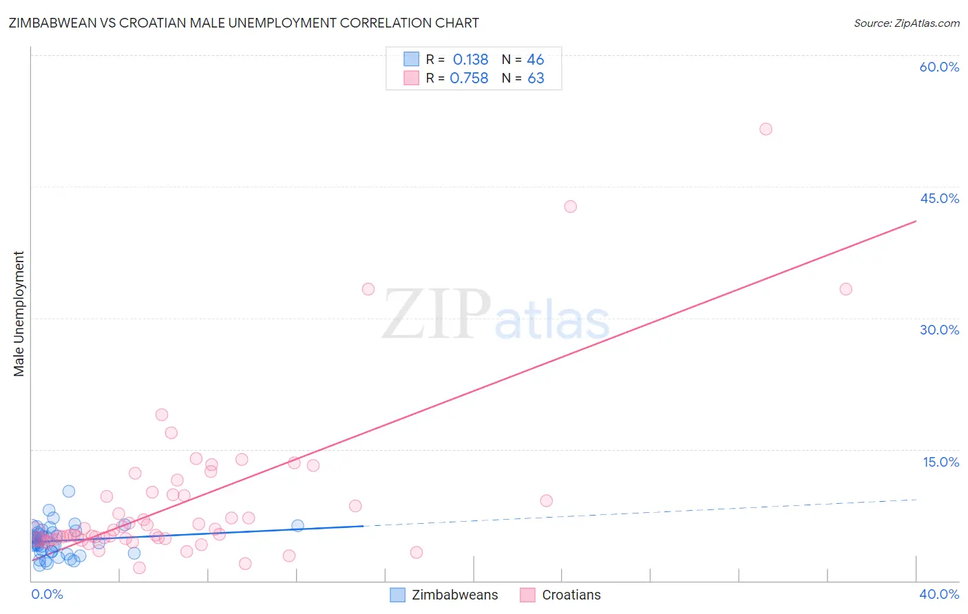 Zimbabwean vs Croatian Male Unemployment