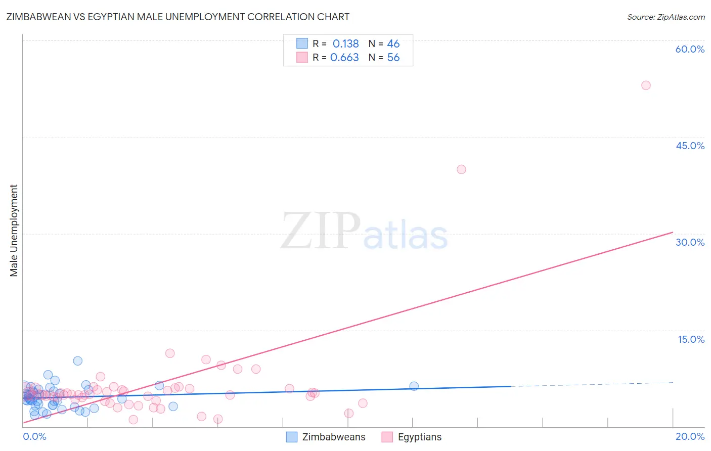 Zimbabwean vs Egyptian Male Unemployment