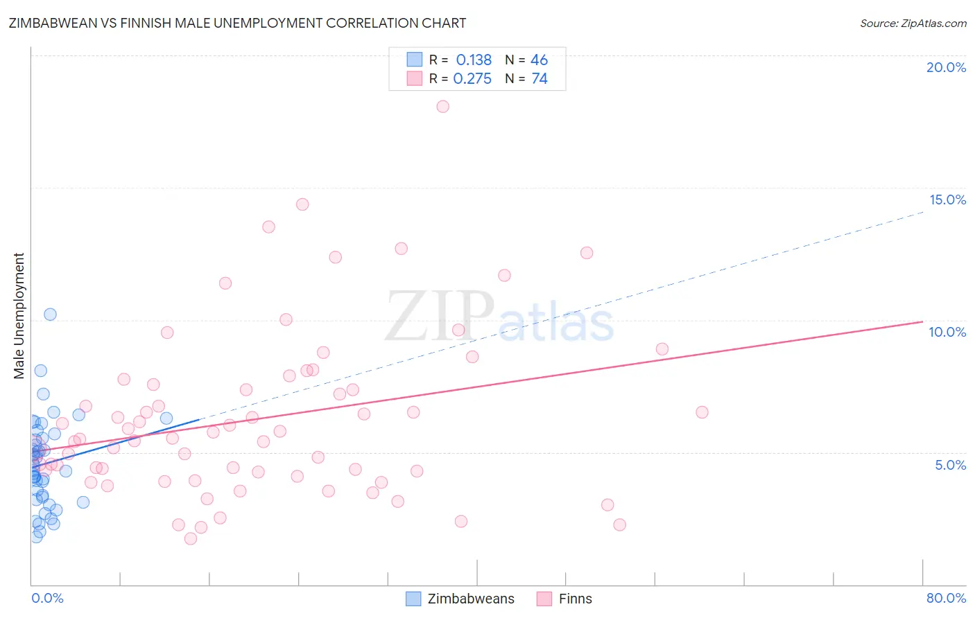 Zimbabwean vs Finnish Male Unemployment