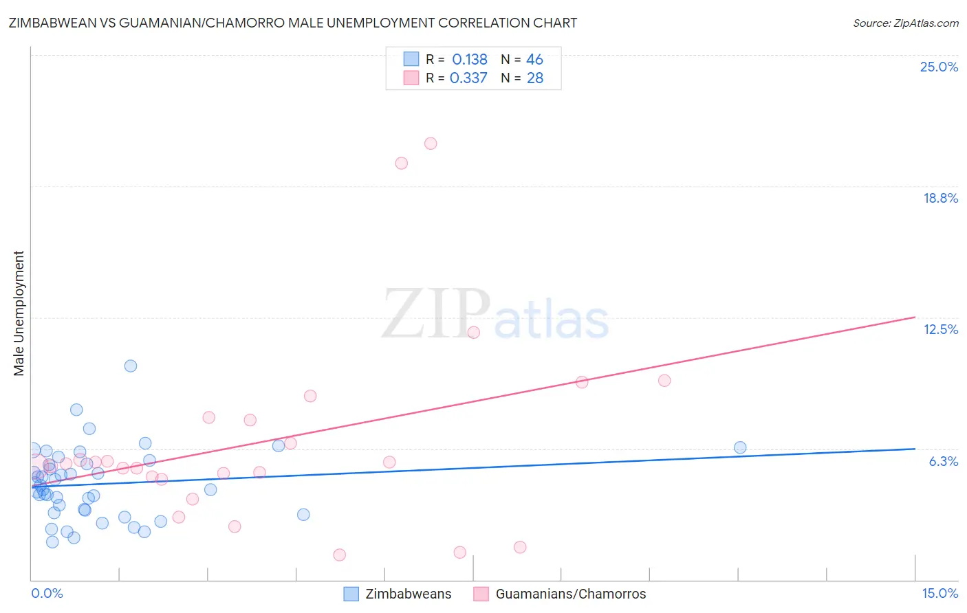 Zimbabwean vs Guamanian/Chamorro Male Unemployment