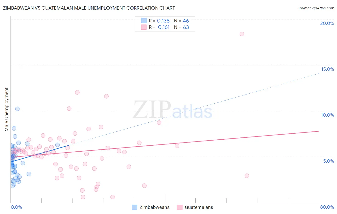 Zimbabwean vs Guatemalan Male Unemployment