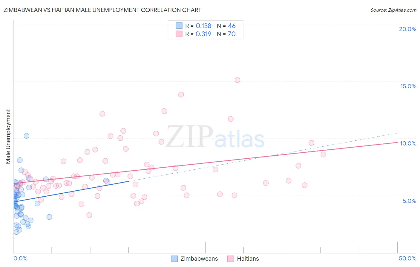 Zimbabwean vs Haitian Male Unemployment