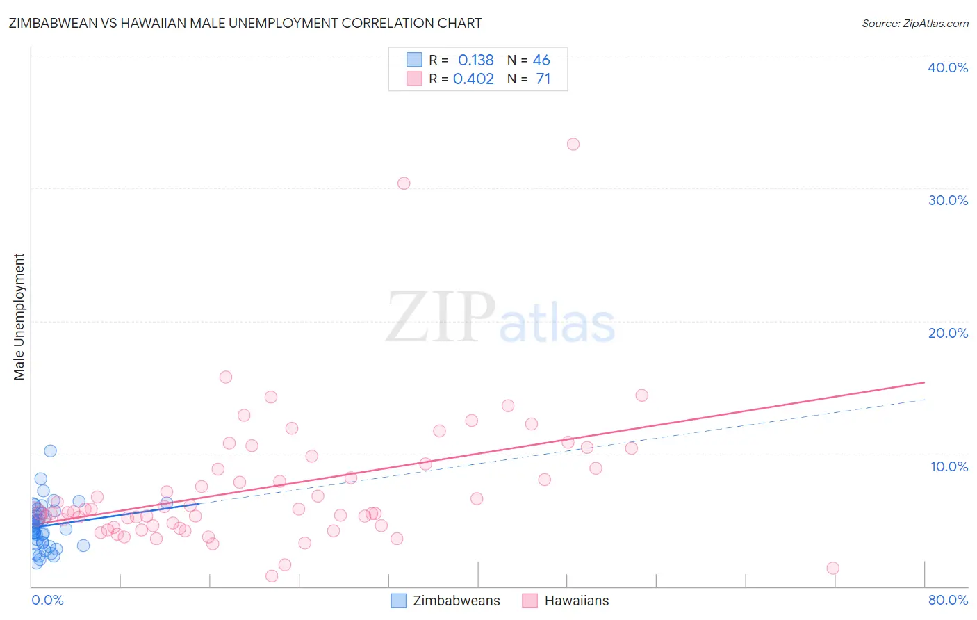 Zimbabwean vs Hawaiian Male Unemployment