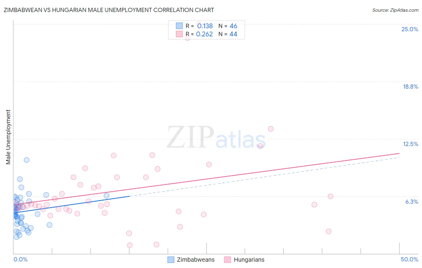 Zimbabwean vs Hungarian Male Unemployment