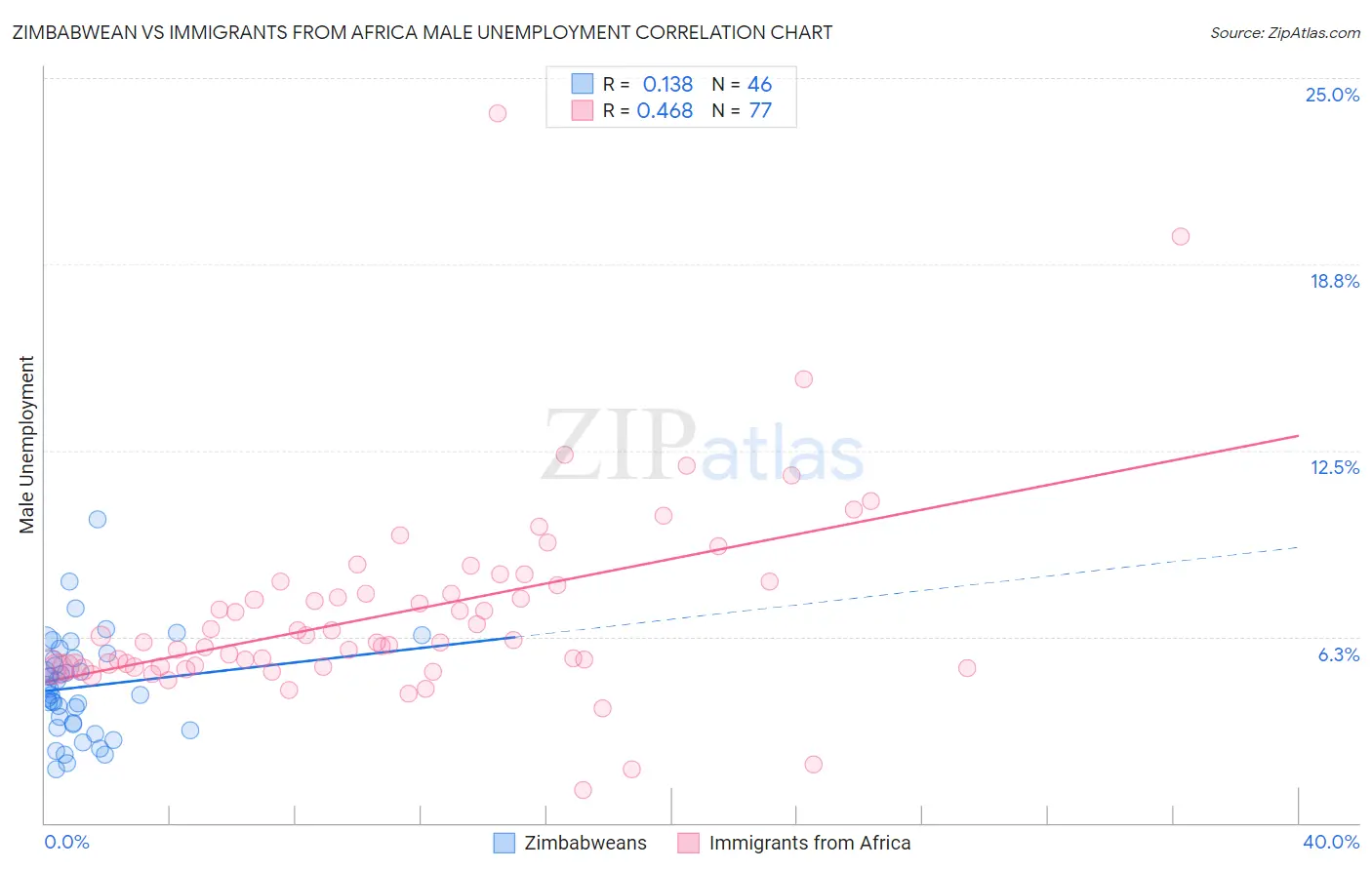 Zimbabwean vs Immigrants from Africa Male Unemployment