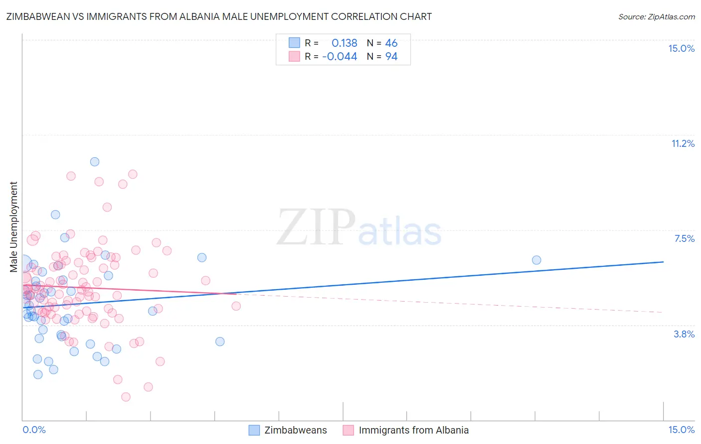 Zimbabwean vs Immigrants from Albania Male Unemployment