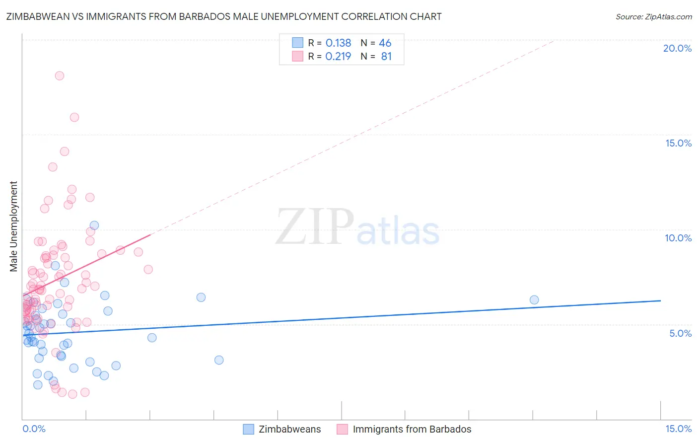 Zimbabwean vs Immigrants from Barbados Male Unemployment