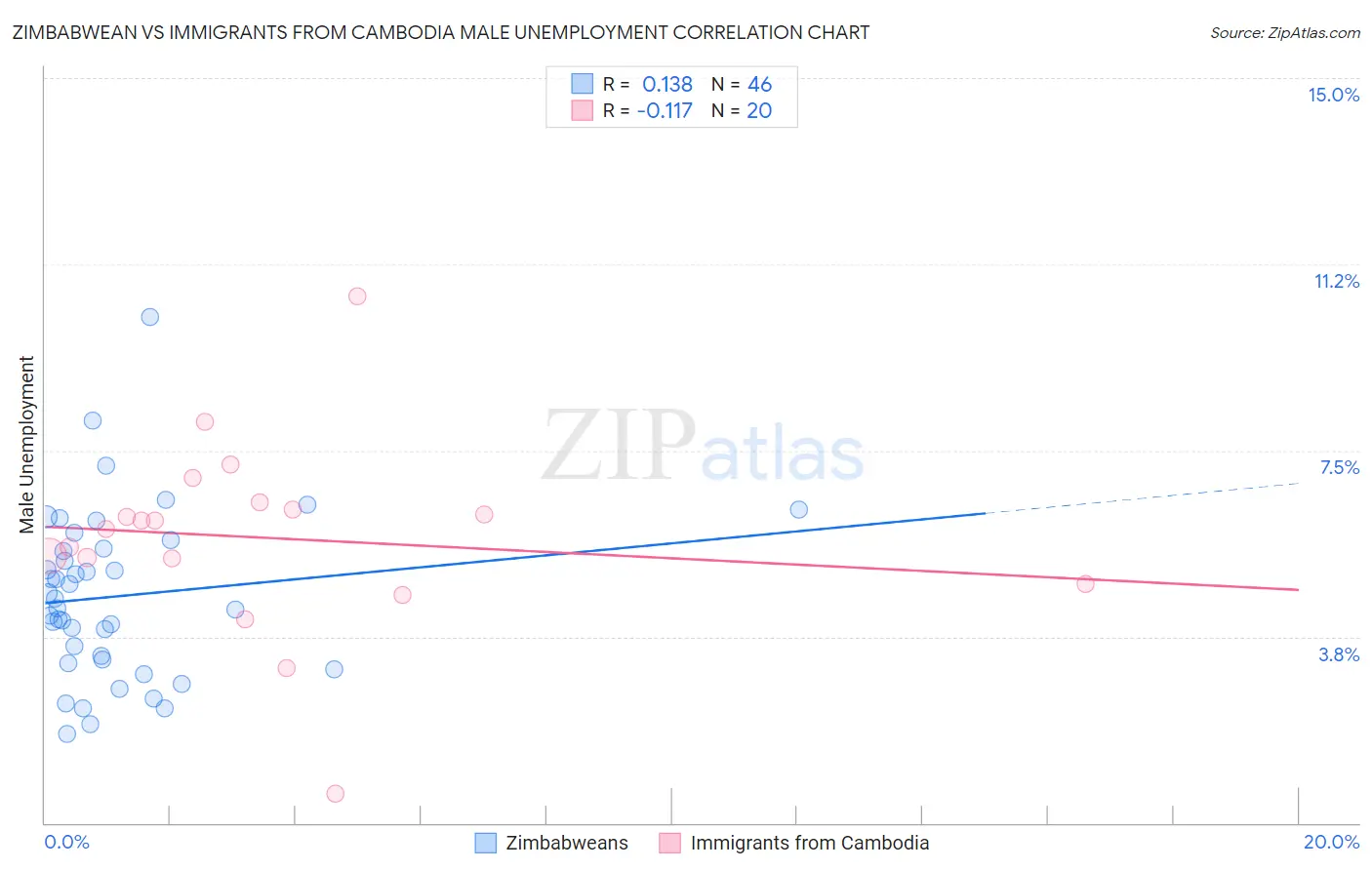 Zimbabwean vs Immigrants from Cambodia Male Unemployment