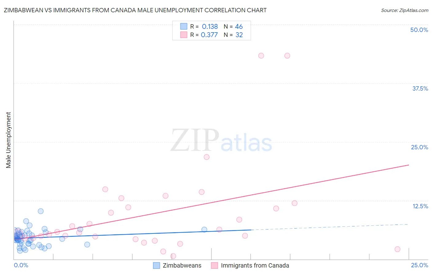 Zimbabwean vs Immigrants from Canada Male Unemployment