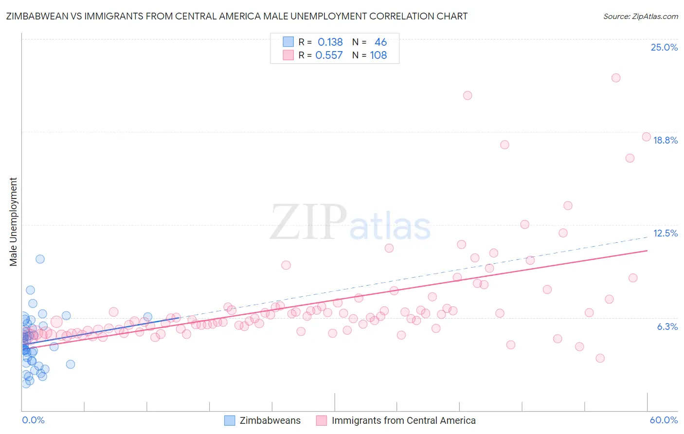 Zimbabwean vs Immigrants from Central America Male Unemployment