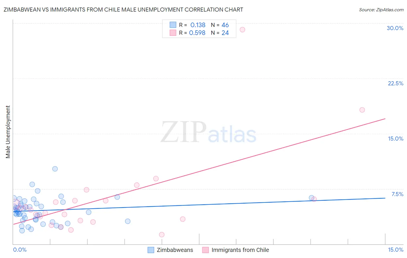 Zimbabwean vs Immigrants from Chile Male Unemployment