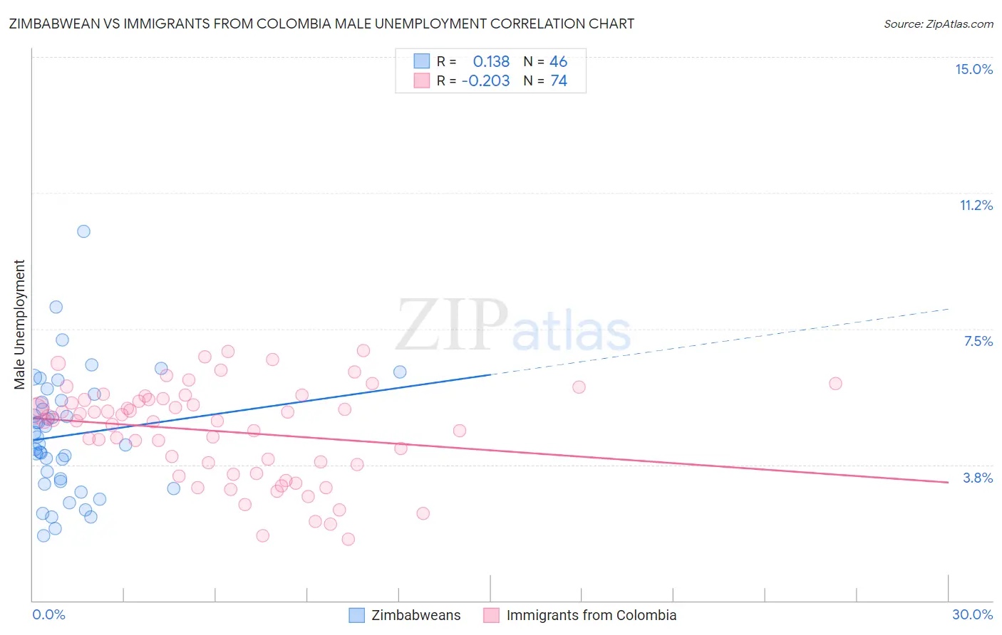 Zimbabwean vs Immigrants from Colombia Male Unemployment