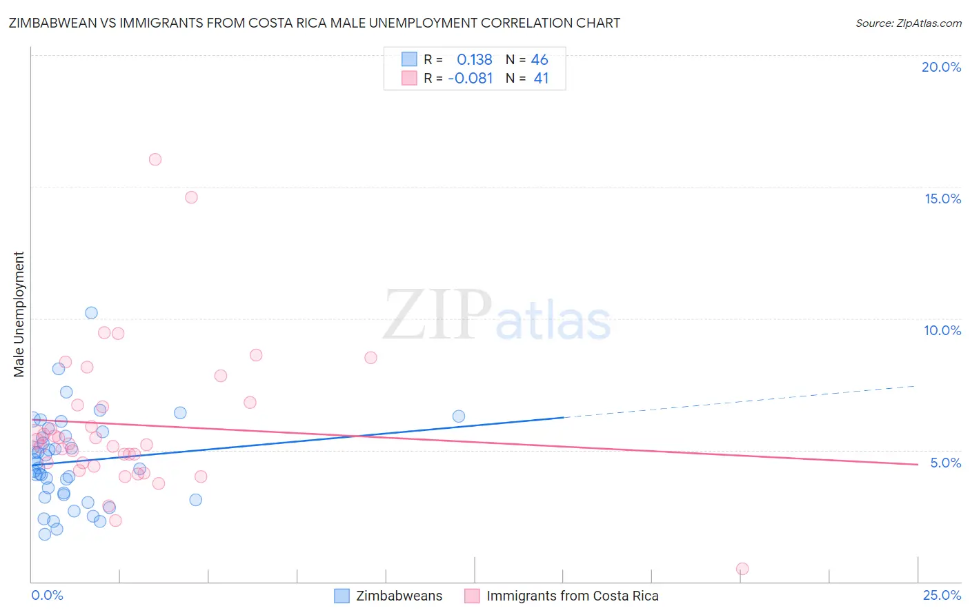 Zimbabwean vs Immigrants from Costa Rica Male Unemployment