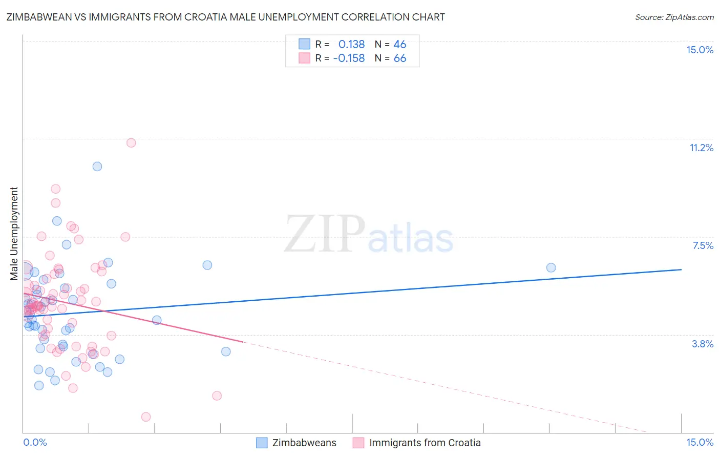 Zimbabwean vs Immigrants from Croatia Male Unemployment