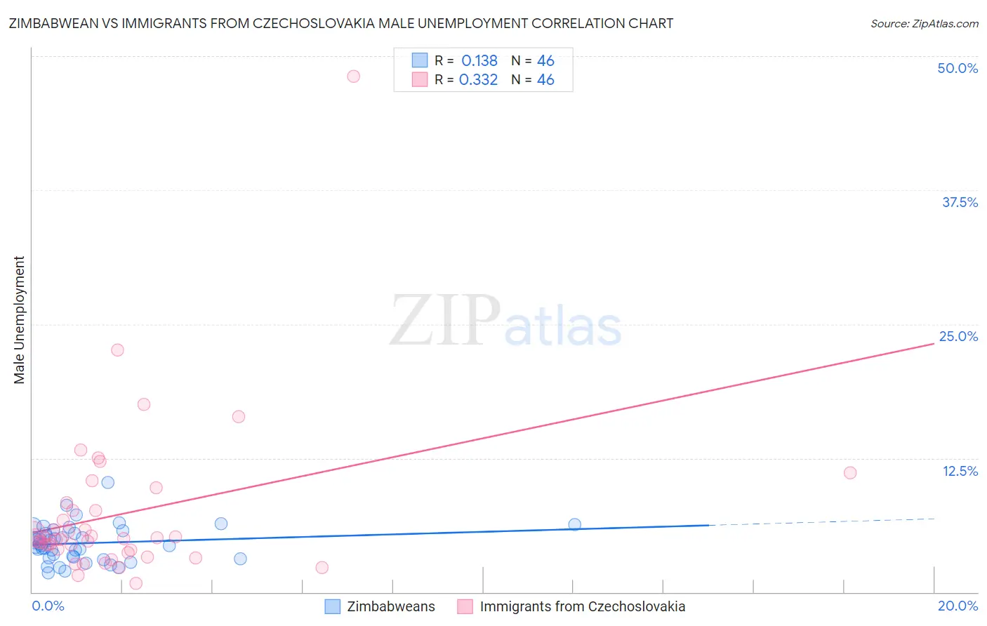 Zimbabwean vs Immigrants from Czechoslovakia Male Unemployment