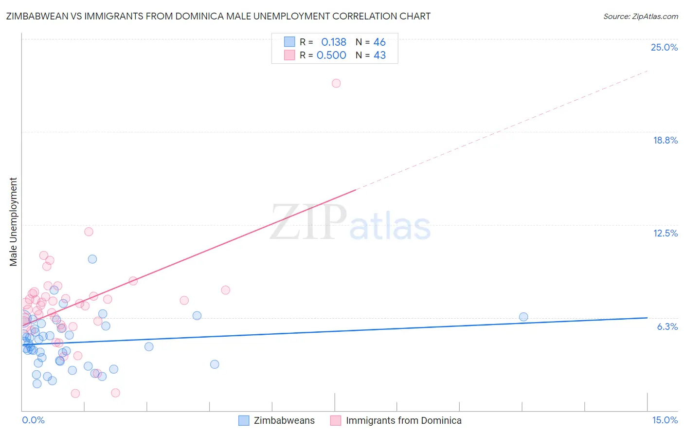 Zimbabwean vs Immigrants from Dominica Male Unemployment