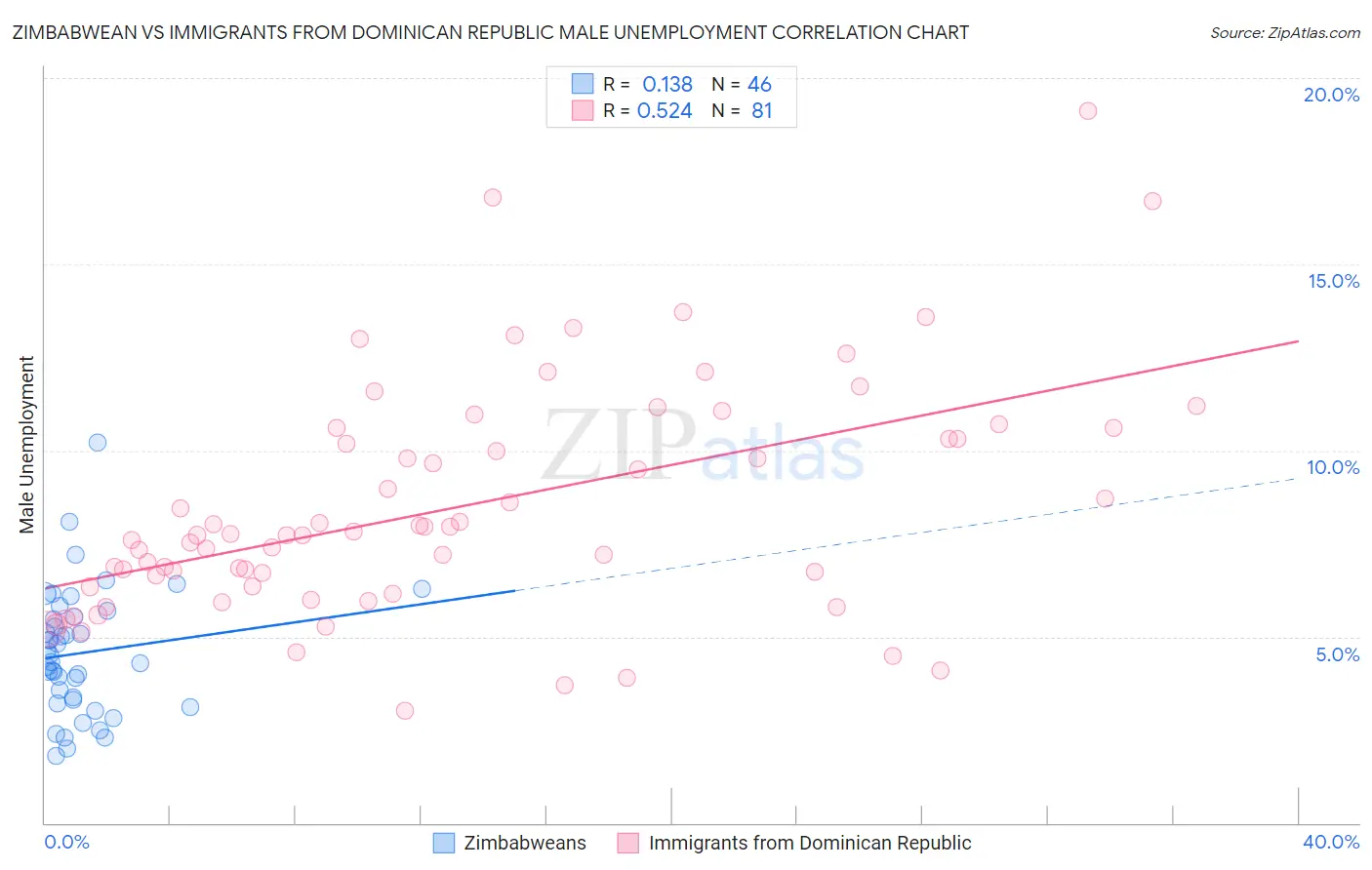 Zimbabwean vs Immigrants from Dominican Republic Male Unemployment