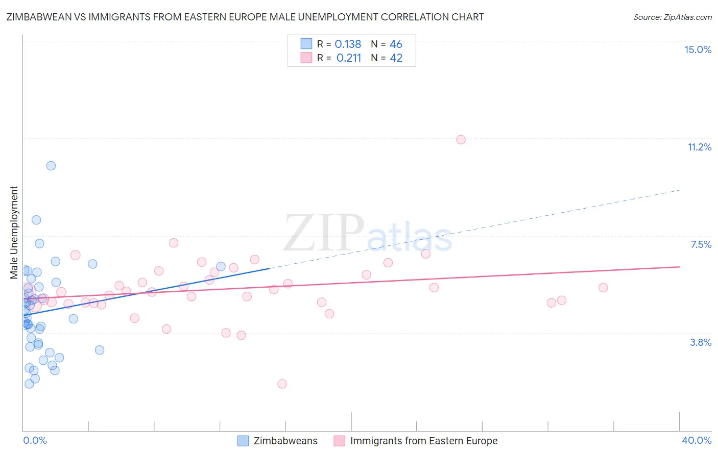 Zimbabwean vs Immigrants from Eastern Europe Male Unemployment