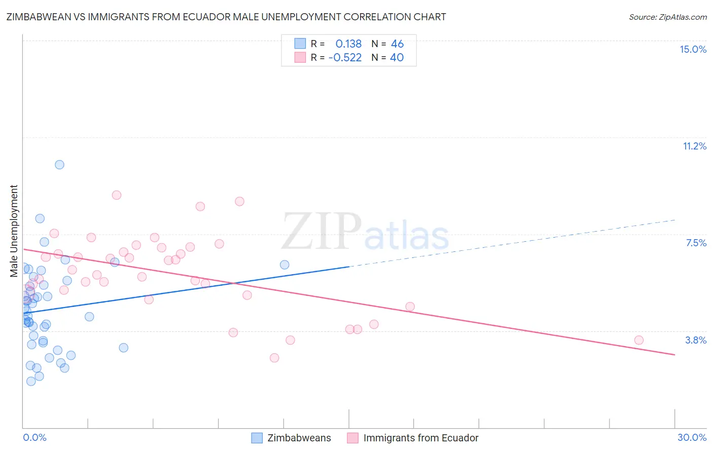 Zimbabwean vs Immigrants from Ecuador Male Unemployment