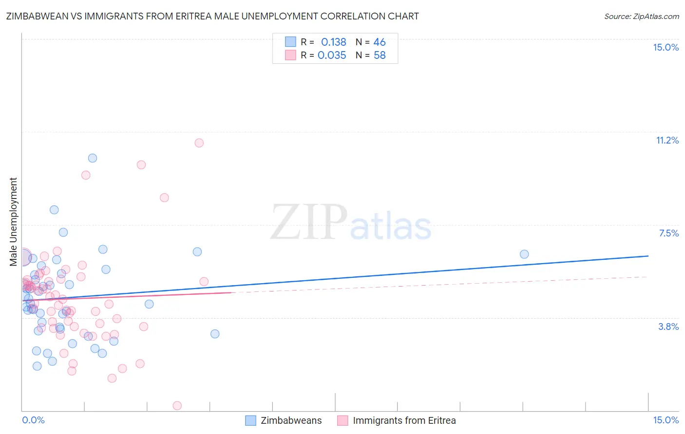 Zimbabwean vs Immigrants from Eritrea Male Unemployment