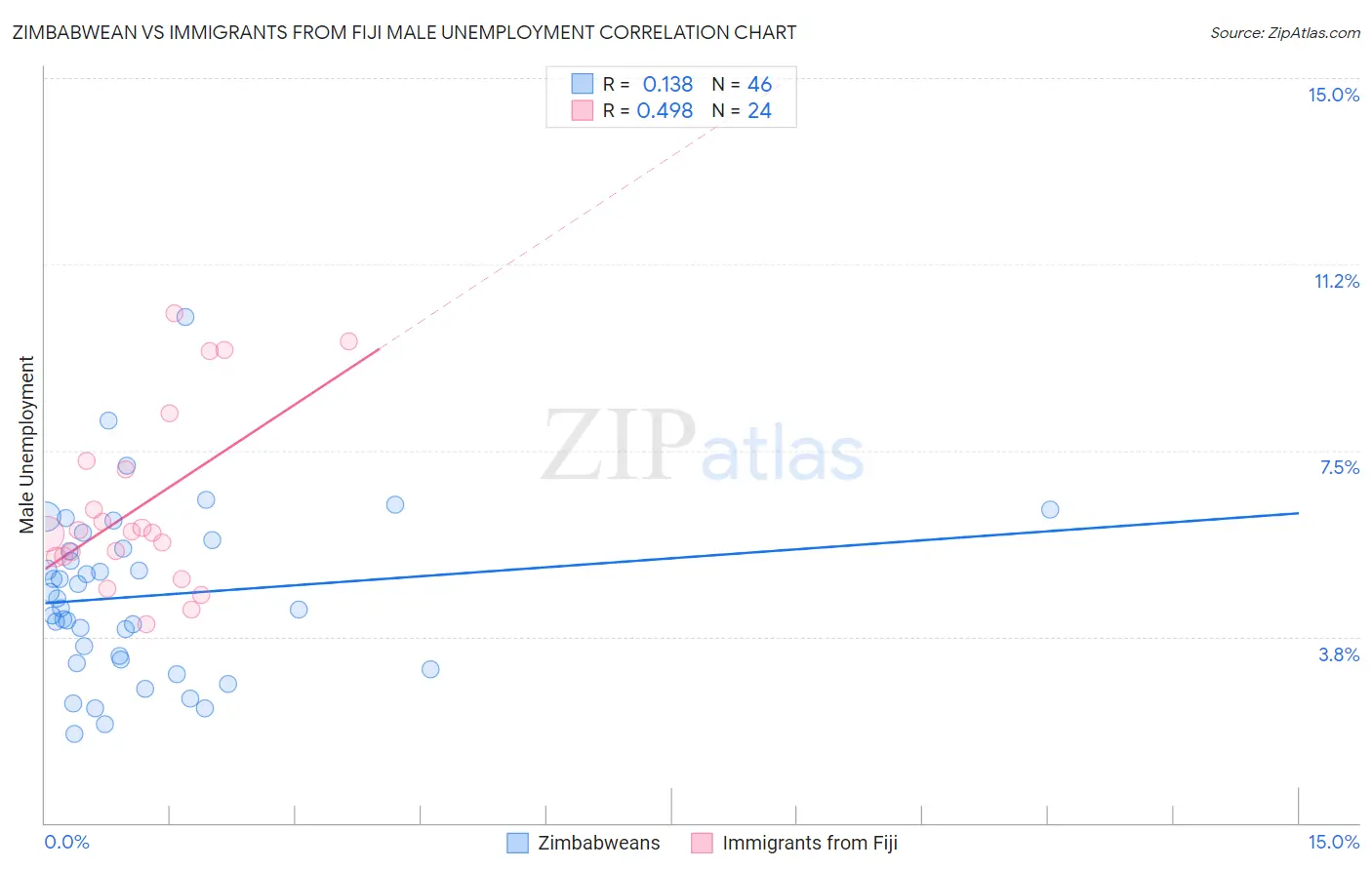 Zimbabwean vs Immigrants from Fiji Male Unemployment