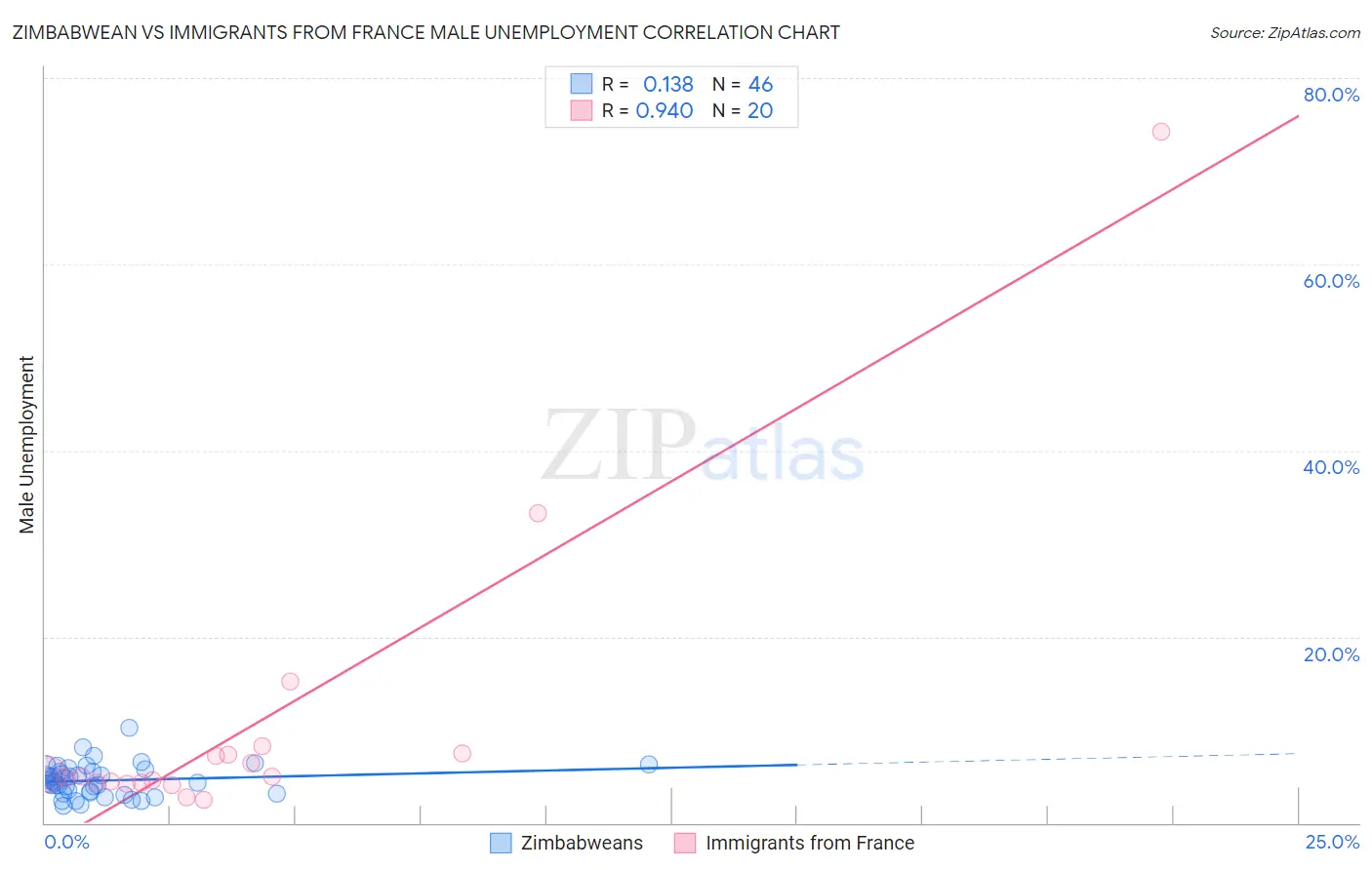 Zimbabwean vs Immigrants from France Male Unemployment