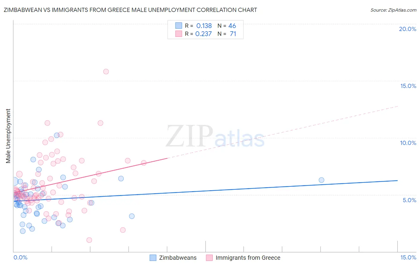 Zimbabwean vs Immigrants from Greece Male Unemployment