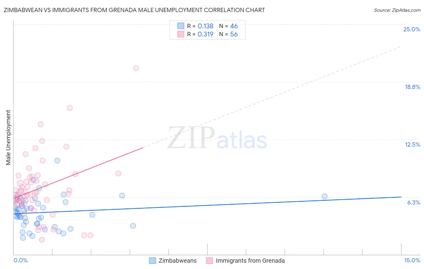 Zimbabwean vs Immigrants from Grenada Male Unemployment